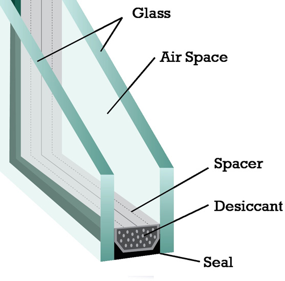 According to the U.S. Census Bureau, noise is the number one complaint people have about their neighborhoods. 
                        Using one of All American Renovations sound-reducing glass options allows homeowners much quieter living spaces